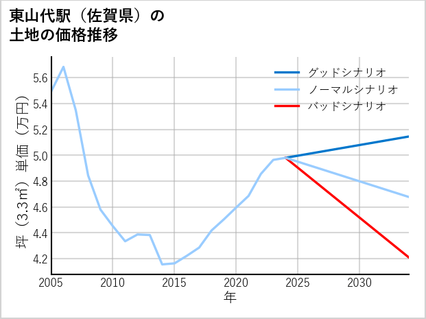東山代駅（佐賀県）の土地価格推移