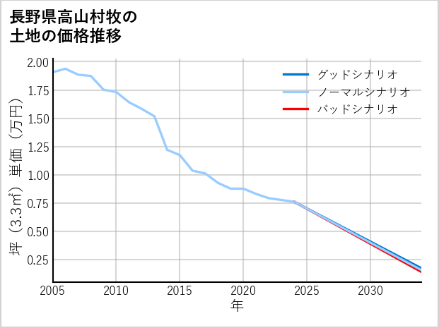 長野県高山村牧の土地価格推移