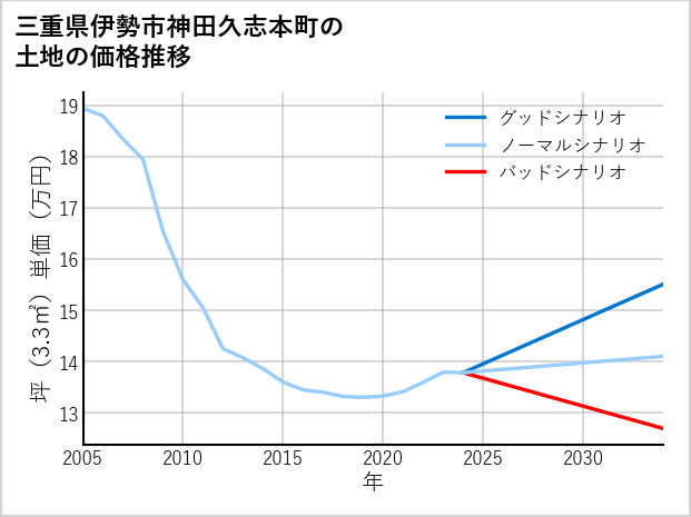 三重県伊勢市神田久志本町の土地価格推移