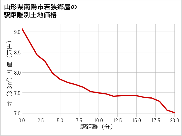 山形県南陽市若狭郷屋の徒歩距離別の土地坪単価
