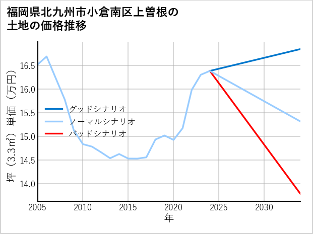 福岡県北九州市小倉南区上曽根の土地価格推移