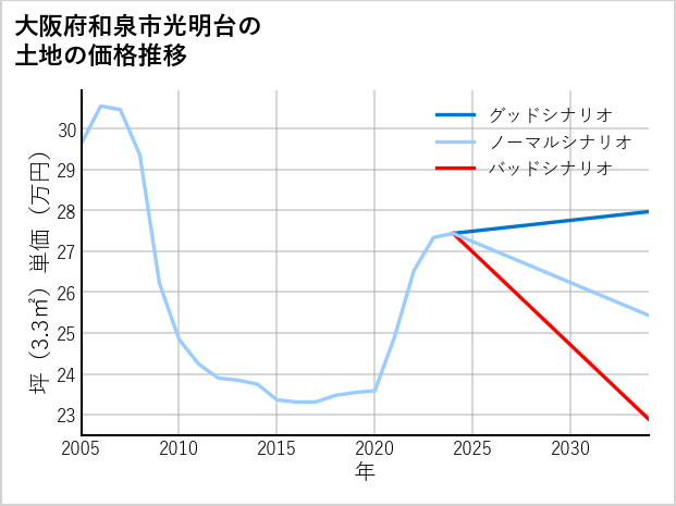 大阪府和泉市光明台の土地価格推移
