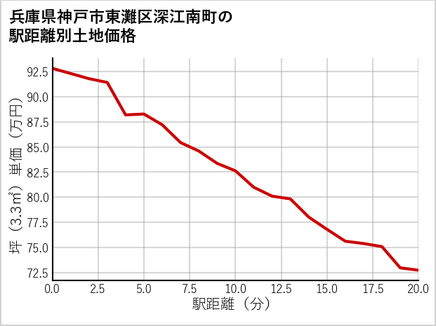 兵庫県神戸市東灘区深江南町の徒歩距離別の土地坪単価
