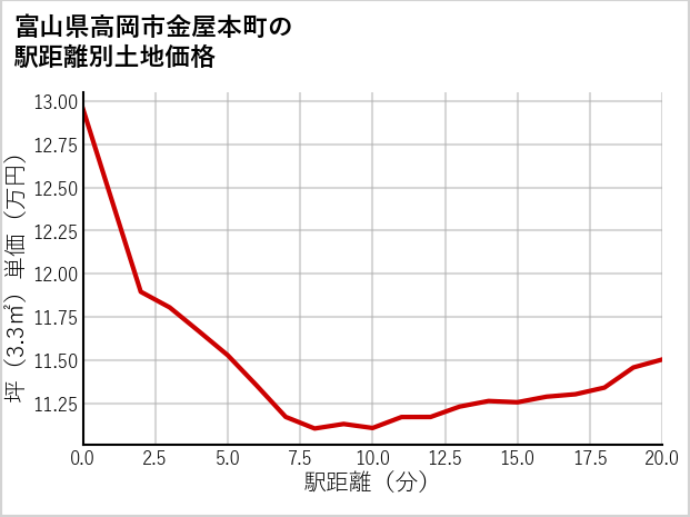 富山県高岡市金屋本町の徒歩距離別の土地坪単価