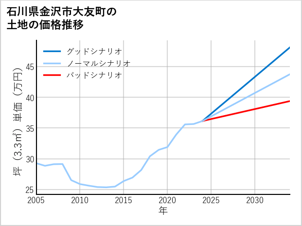 石川県金沢市大友町の土地価格推移
