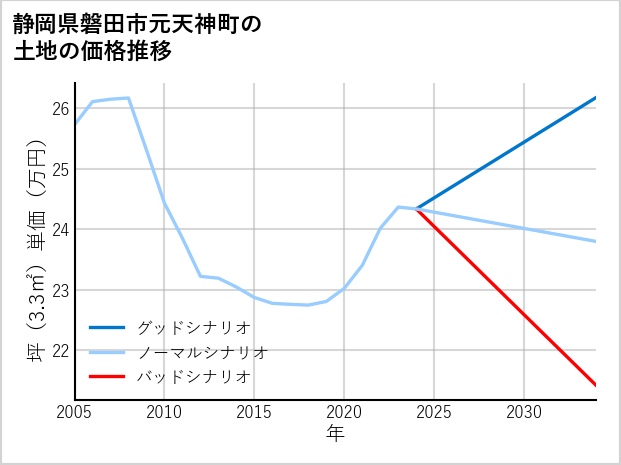 静岡県磐田市元天神町の土地価格推移