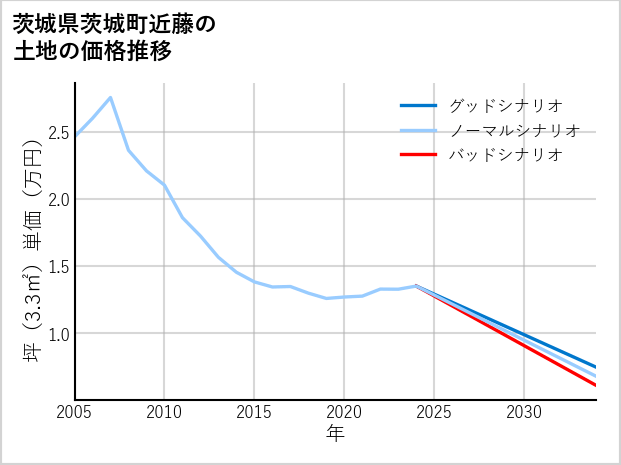 茨城県茨城町近藤の土地価格推移