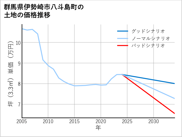 群馬県伊勢崎市八斗島町の土地価格推移