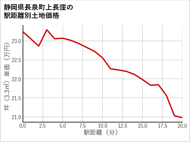 静岡県長泉町上長窪の徒歩距離別の土地坪単価