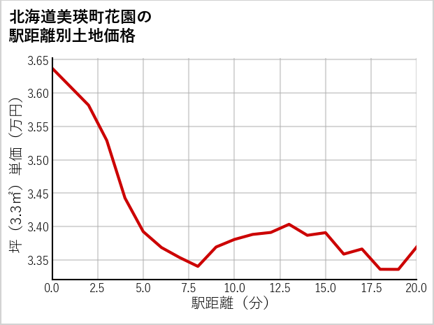 北海道美瑛町花園の徒歩距離別の土地坪単価