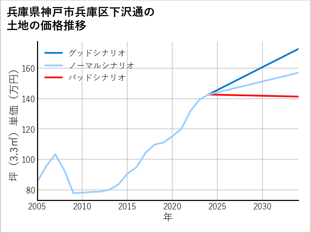 兵庫県神戸市兵庫区下沢通の土地価格推移