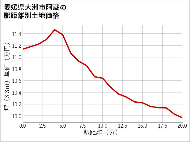 愛媛県大洲市阿蔵の徒歩距離別の土地坪単価