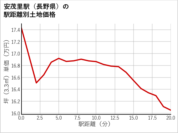 安茂里駅（長野県）の徒歩距離別の土地坪単価