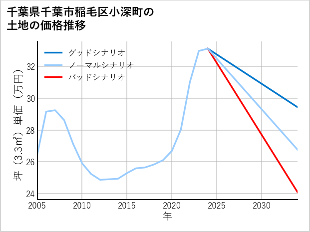 千葉県千葉市稲毛区小深町の土地価格推移