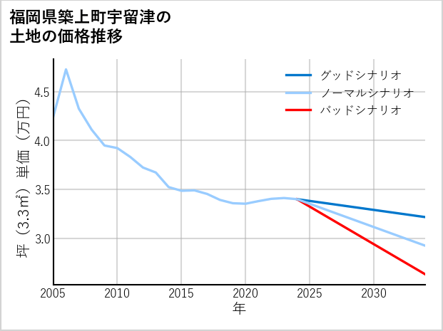 福岡県築上町宇留津の土地価格推移