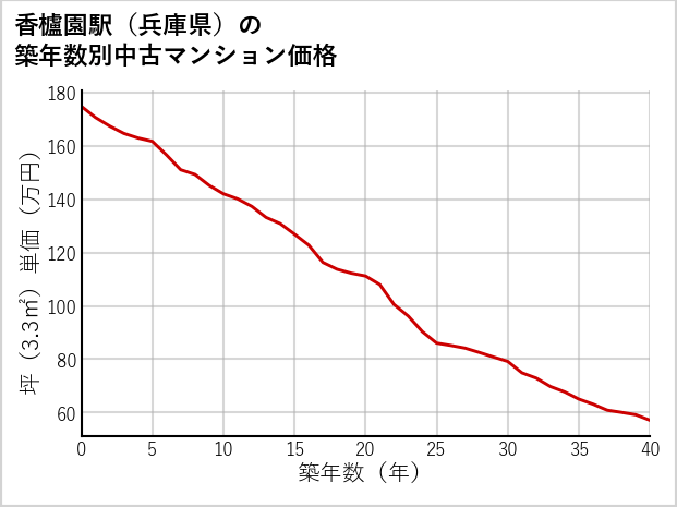 香櫨園駅（兵庫県）の築年数別の中古マンション坪単価