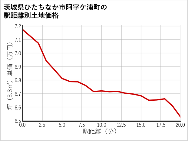 茨城県ひたちなか市阿字ケ浦町の徒歩距離別の土地坪単価