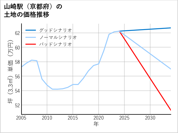 山崎駅（京都府）の土地価格推移
