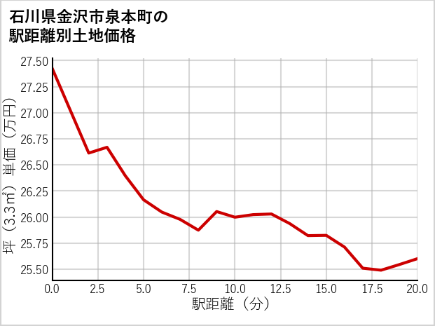 石川県金沢市泉本町の徒歩距離別の土地坪単価