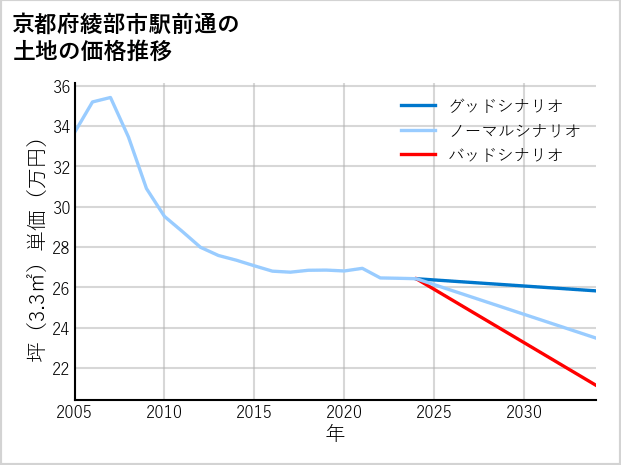 京都府綾部市駅前通の土地価格推移