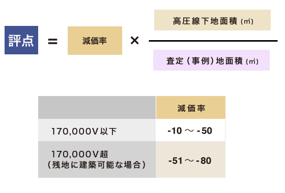 高圧線下地の評点の計算式