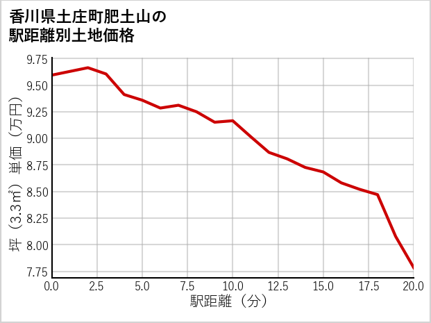 香川県土庄町肥土山の徒歩距離別の土地坪単価