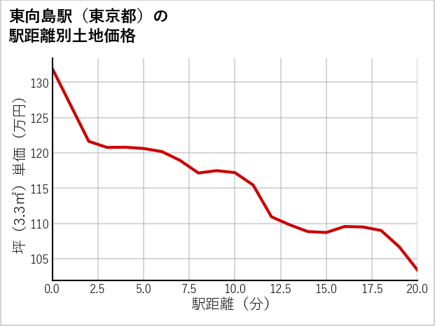 東向島駅（東京都）の徒歩距離別の土地坪単価