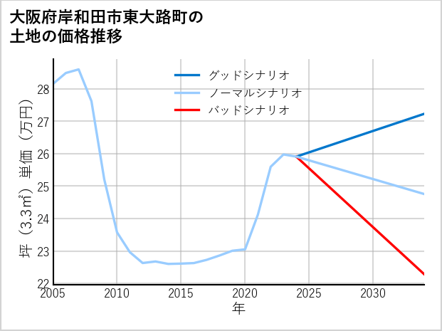 大阪府岸和田市東大路町の土地価格推移