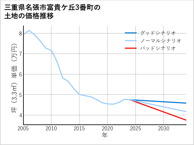 三重県名張市富貴ケ丘3番町の土地価格推移