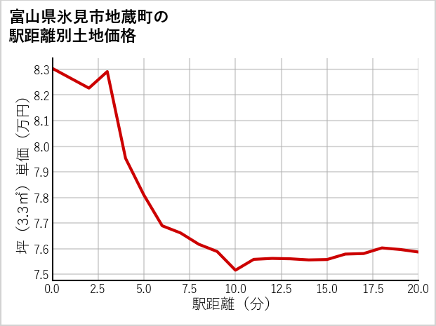 富山県氷見市地蔵町の徒歩距離別の土地坪単価