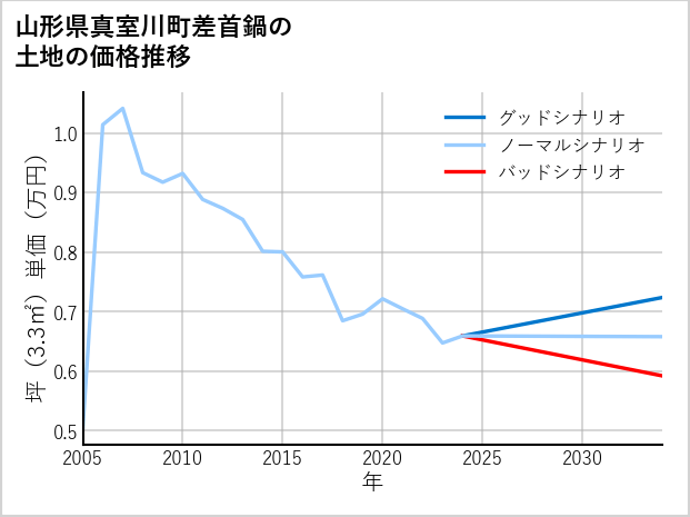 山形県真室川町差首鍋の土地価格推移