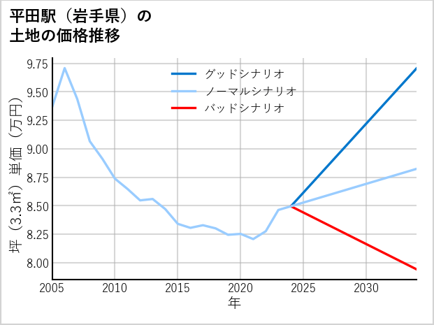 平田駅（岩手県）の土地価格推移
