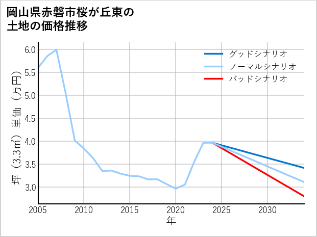 岡山県赤磐市桜が丘東の土地価格推移
