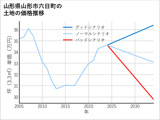 山形県山形市六日町の土地価格推移