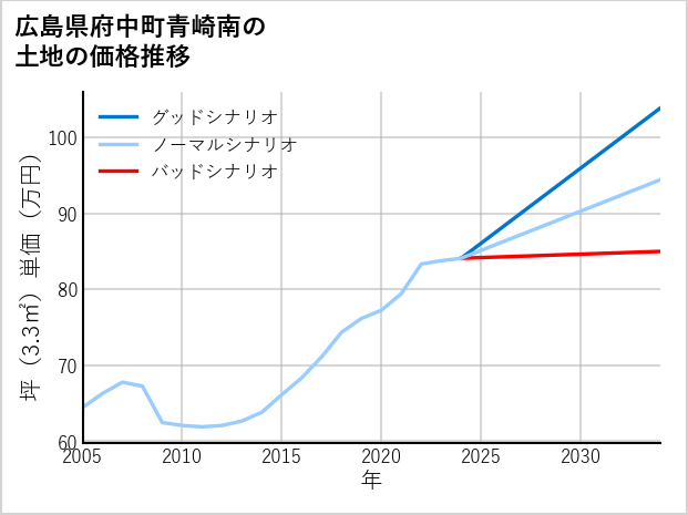 広島県府中町青崎南の土地価格推移
