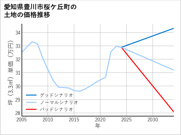 愛知県豊川市桜ケ丘町の土地価格推移