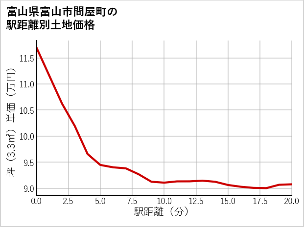 富山県富山市問屋町の徒歩距離別の土地坪単価