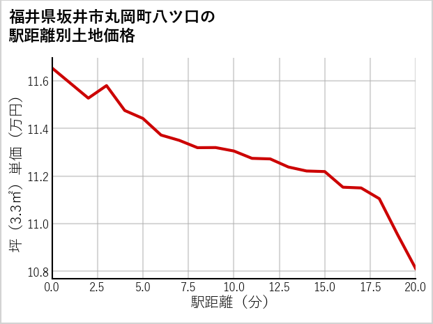 福井県坂井市丸岡町八ツ口の徒歩距離別の土地坪単価