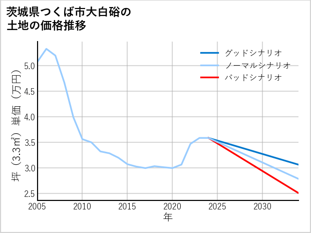 茨城県つくば市大白硲の土地価格推移