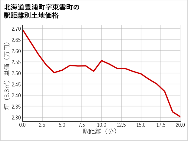 北海道豊浦町東雲町の徒歩距離別の土地坪単価
