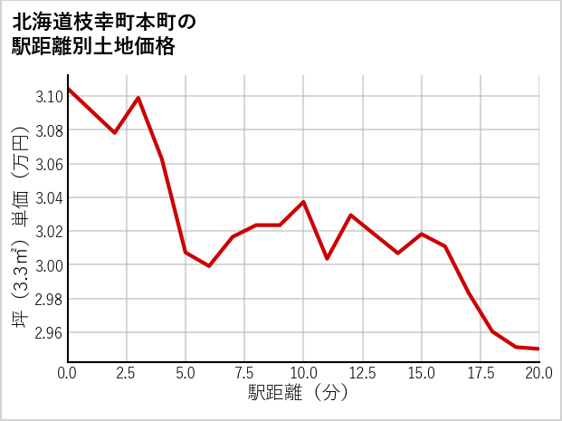 北海道枝幸町本町の徒歩距離別の土地坪単価