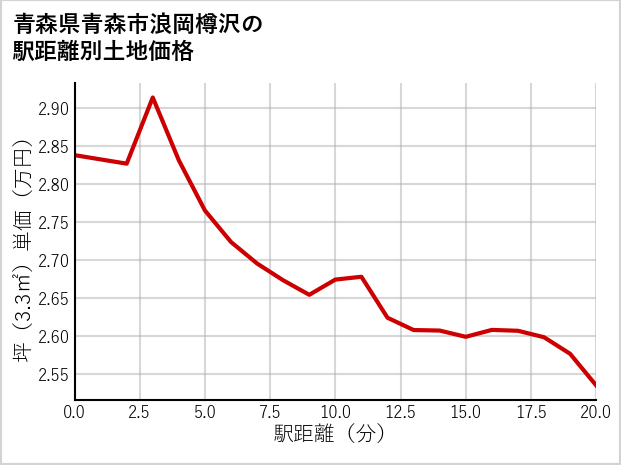 青森県青森市浪岡樽沢の徒歩距離別の土地坪単価