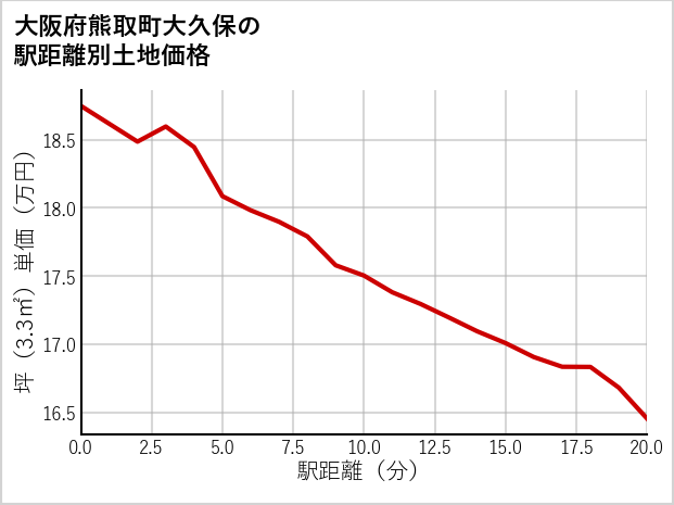 大阪府熊取町大久保の徒歩距離別の土地坪単価