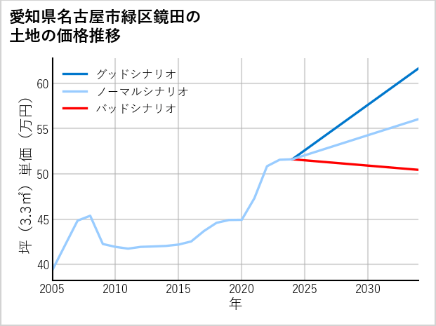 愛知県名古屋市緑区鏡田の土地価格推移