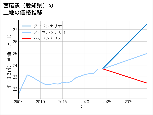 西尾駅（愛知県）の土地価格推移