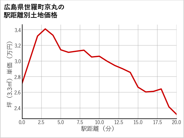 広島県世羅町京丸の徒歩距離別の土地坪単価