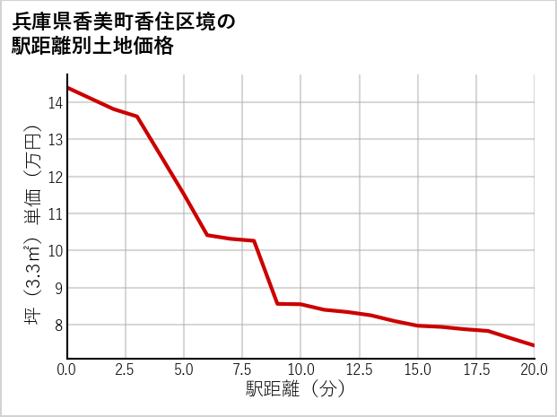 兵庫県香美町香住区境の徒歩距離別の土地坪単価