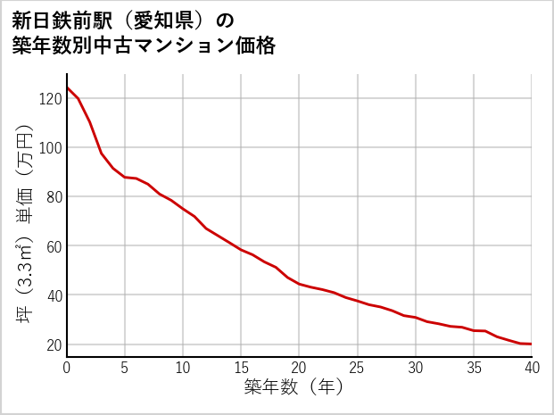 新日鉄前駅（愛知県）の築年数別の中古マンション坪単価