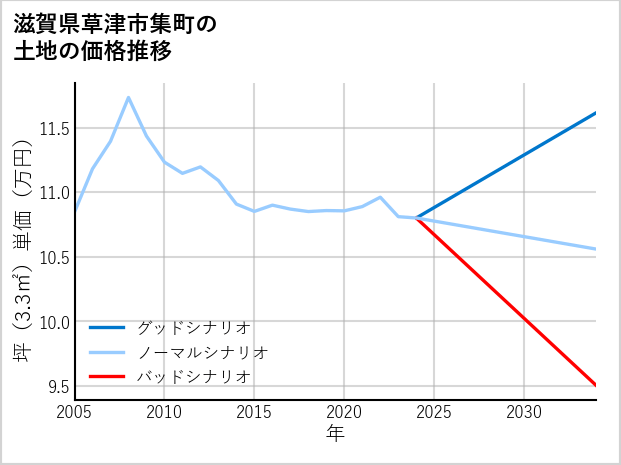 滋賀県草津市集町の土地価格推移