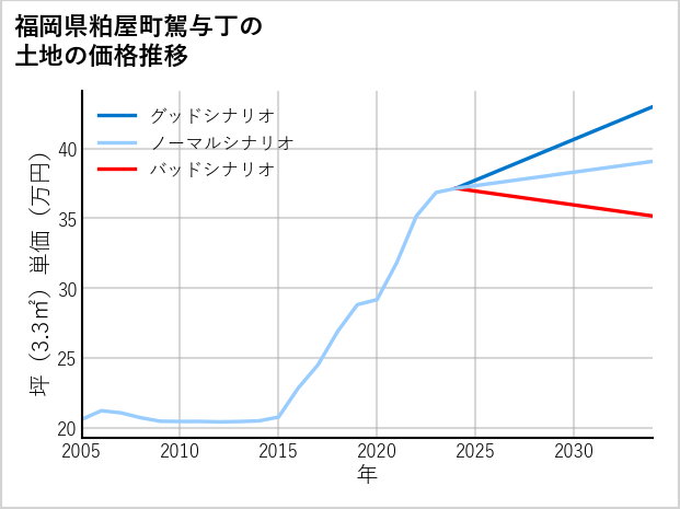 福岡県粕屋町駕与丁の土地価格推移